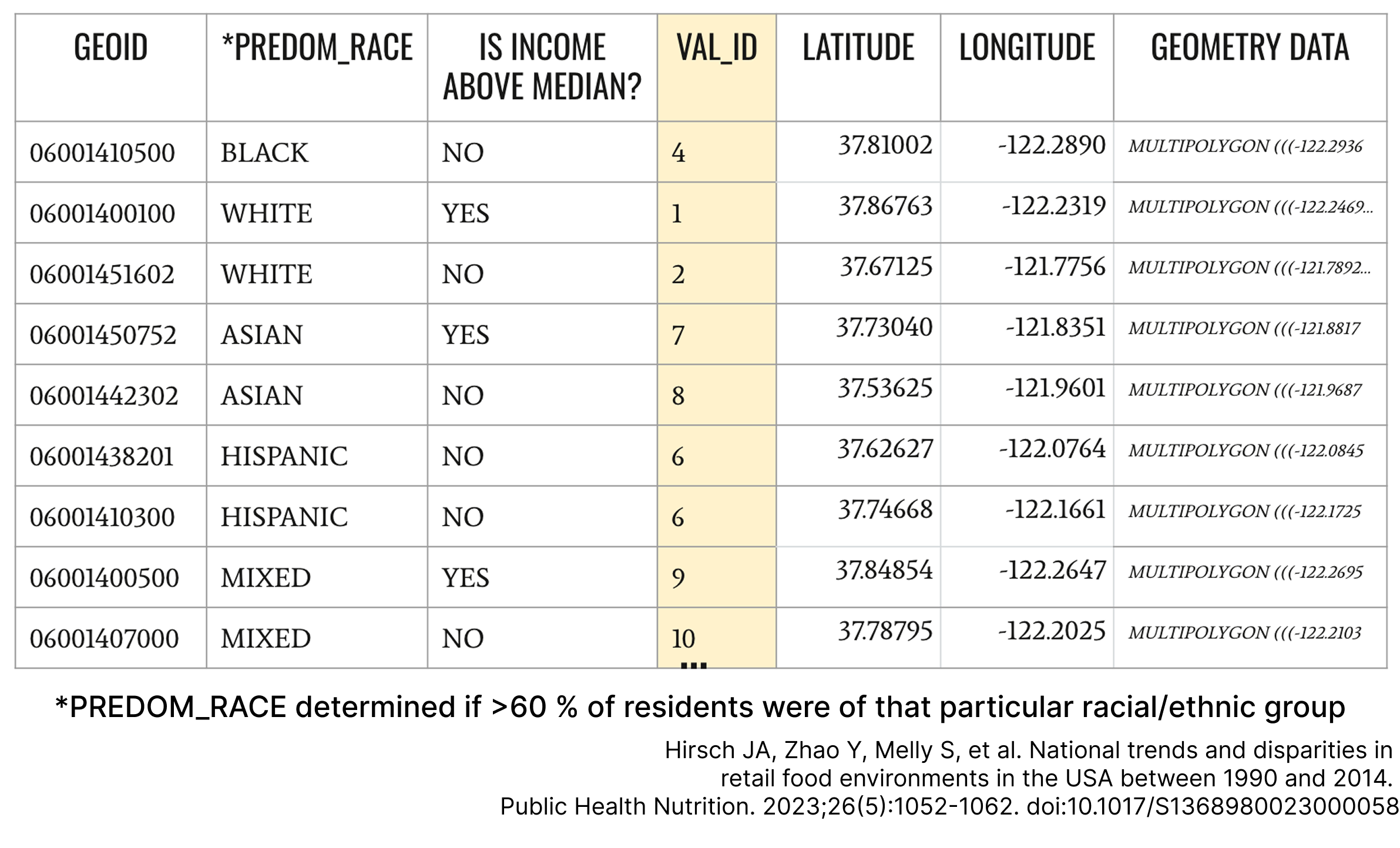 Val_ID creation table